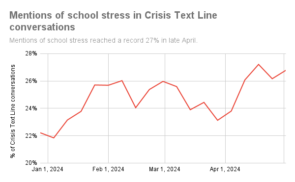 Line chart of percentage of Crisis Text Line conversations that mentioned school stress between January and April of 2024.